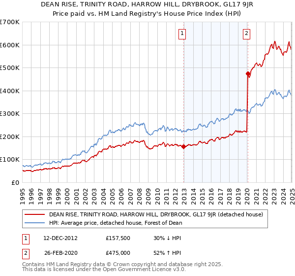 DEAN RISE, TRINITY ROAD, HARROW HILL, DRYBROOK, GL17 9JR: Price paid vs HM Land Registry's House Price Index