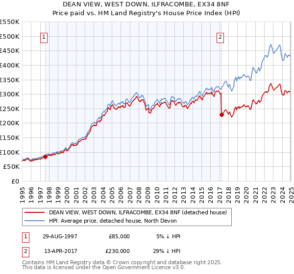 DEAN VIEW, WEST DOWN, ILFRACOMBE, EX34 8NF: Price paid vs HM Land Registry's House Price Index