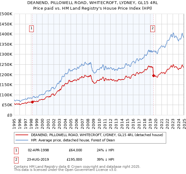 DEANEND, PILLOWELL ROAD, WHITECROFT, LYDNEY, GL15 4RL: Price paid vs HM Land Registry's House Price Index