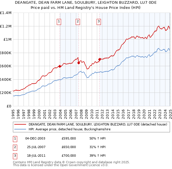 DEANGATE, DEAN FARM LANE, SOULBURY, LEIGHTON BUZZARD, LU7 0DE: Price paid vs HM Land Registry's House Price Index