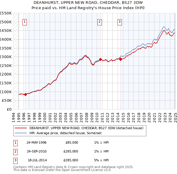 DEANHURST, UPPER NEW ROAD, CHEDDAR, BS27 3DW: Price paid vs HM Land Registry's House Price Index