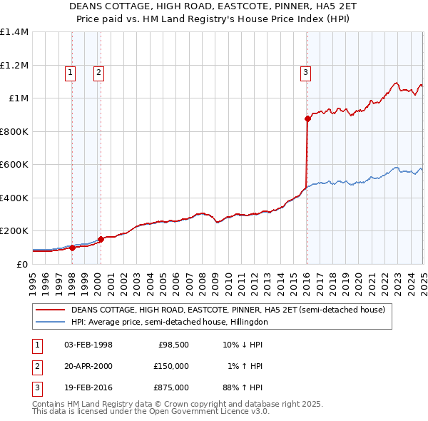 DEANS COTTAGE, HIGH ROAD, EASTCOTE, PINNER, HA5 2ET: Price paid vs HM Land Registry's House Price Index