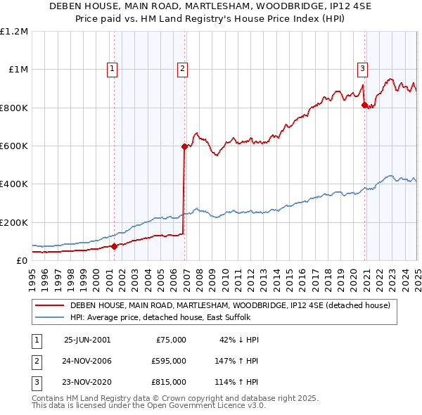DEBEN HOUSE, MAIN ROAD, MARTLESHAM, WOODBRIDGE, IP12 4SE: Price paid vs HM Land Registry's House Price Index