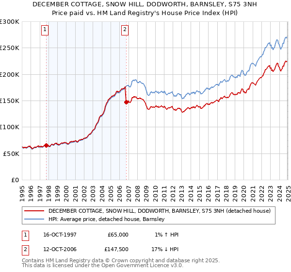 DECEMBER COTTAGE, SNOW HILL, DODWORTH, BARNSLEY, S75 3NH: Price paid vs HM Land Registry's House Price Index