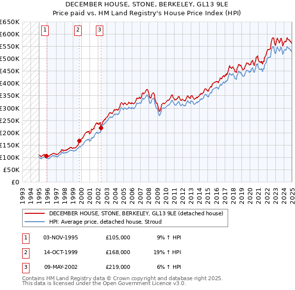 DECEMBER HOUSE, STONE, BERKELEY, GL13 9LE: Price paid vs HM Land Registry's House Price Index