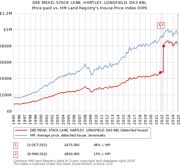 DEE MEAD, STACK LANE, HARTLEY, LONGFIELD, DA3 8BL: Price paid vs HM Land Registry's House Price Index
