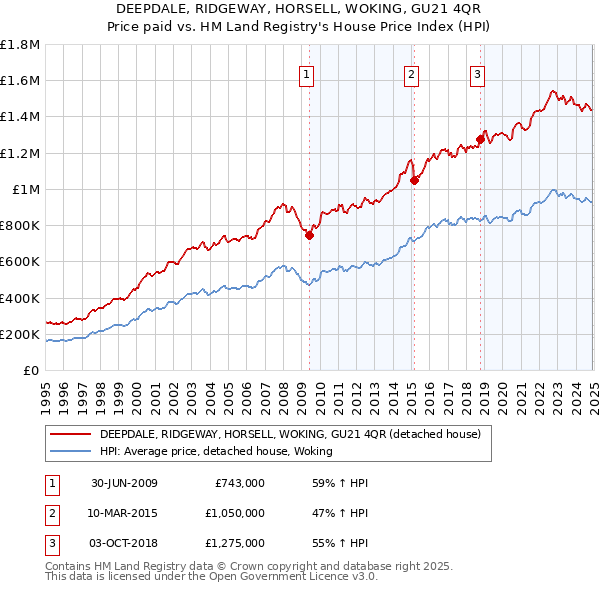 DEEPDALE, RIDGEWAY, HORSELL, WOKING, GU21 4QR: Price paid vs HM Land Registry's House Price Index