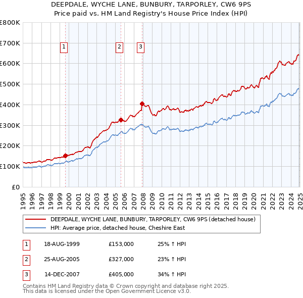 DEEPDALE, WYCHE LANE, BUNBURY, TARPORLEY, CW6 9PS: Price paid vs HM Land Registry's House Price Index