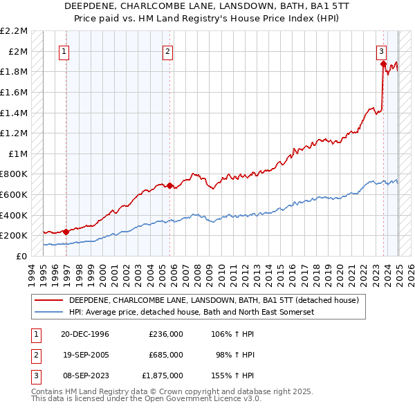 DEEPDENE, CHARLCOMBE LANE, LANSDOWN, BATH, BA1 5TT: Price paid vs HM Land Registry's House Price Index