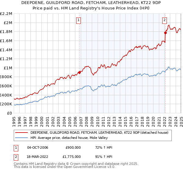 DEEPDENE, GUILDFORD ROAD, FETCHAM, LEATHERHEAD, KT22 9DP: Price paid vs HM Land Registry's House Price Index