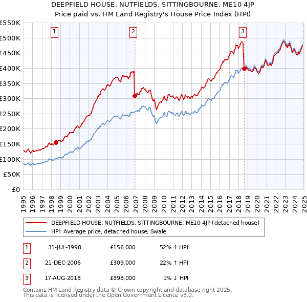 DEEPFIELD HOUSE, NUTFIELDS, SITTINGBOURNE, ME10 4JP: Price paid vs HM Land Registry's House Price Index