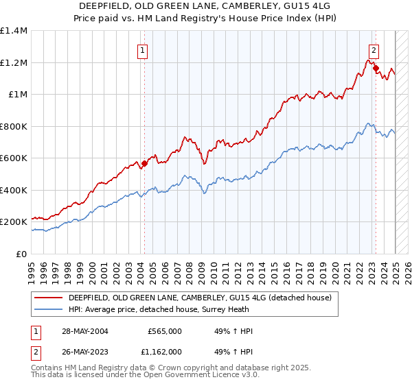 DEEPFIELD, OLD GREEN LANE, CAMBERLEY, GU15 4LG: Price paid vs HM Land Registry's House Price Index