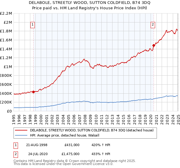 DELABOLE, STREETLY WOOD, SUTTON COLDFIELD, B74 3DQ: Price paid vs HM Land Registry's House Price Index