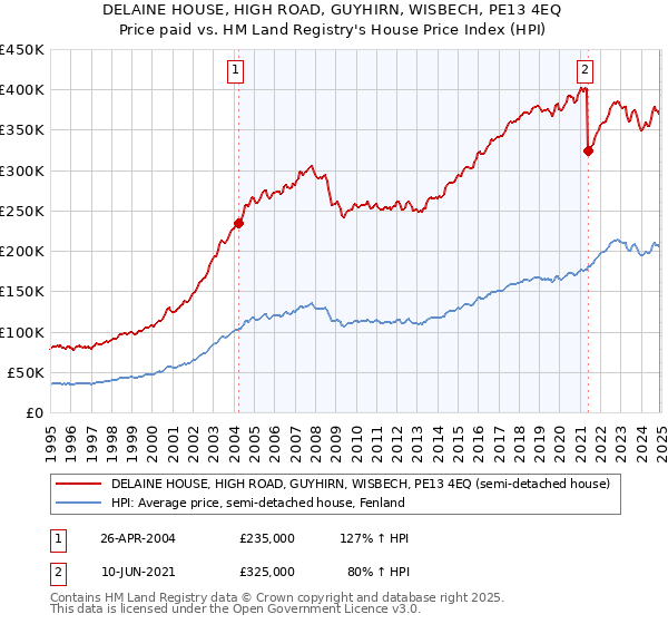DELAINE HOUSE, HIGH ROAD, GUYHIRN, WISBECH, PE13 4EQ: Price paid vs HM Land Registry's House Price Index