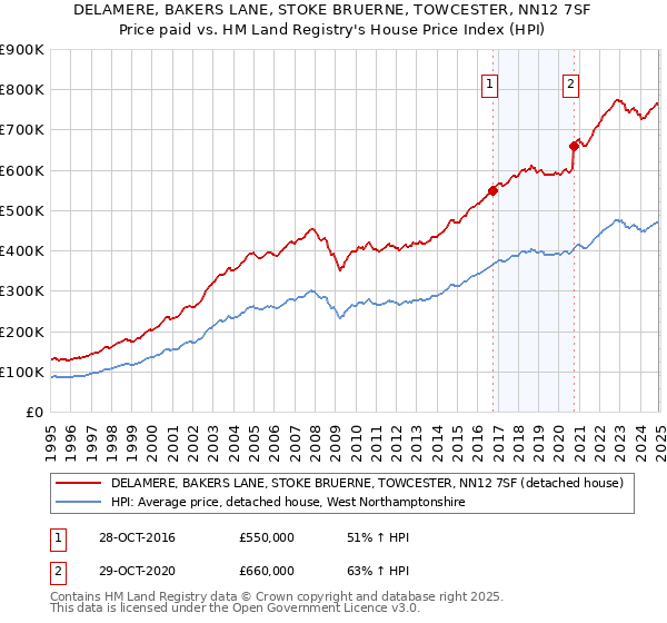 DELAMERE, BAKERS LANE, STOKE BRUERNE, TOWCESTER, NN12 7SF: Price paid vs HM Land Registry's House Price Index