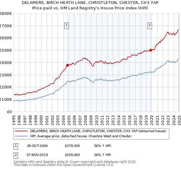 DELAMERE, BIRCH HEATH LANE, CHRISTLETON, CHESTER, CH3 7AP: Price paid vs HM Land Registry's House Price Index