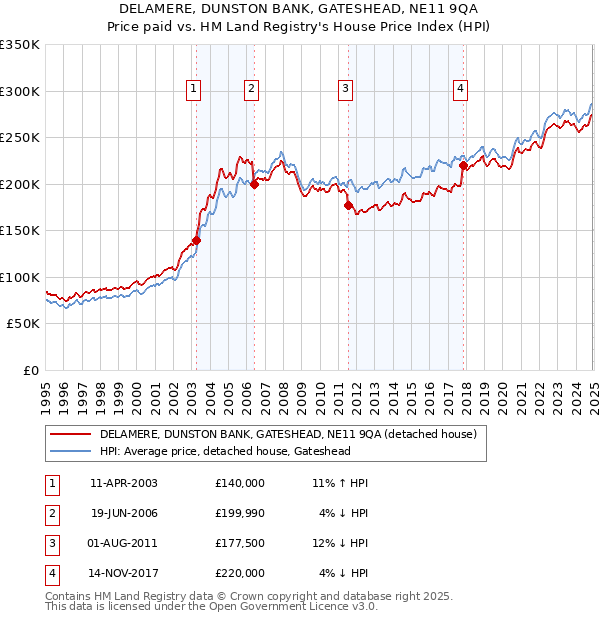 DELAMERE, DUNSTON BANK, GATESHEAD, NE11 9QA: Price paid vs HM Land Registry's House Price Index