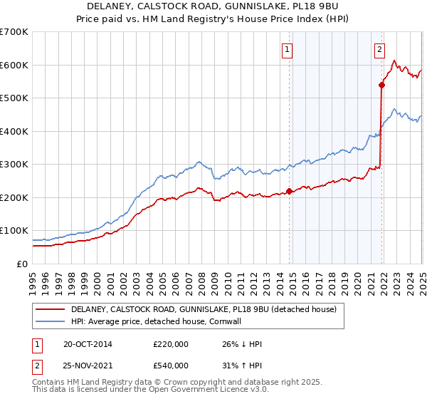 DELANEY, CALSTOCK ROAD, GUNNISLAKE, PL18 9BU: Price paid vs HM Land Registry's House Price Index