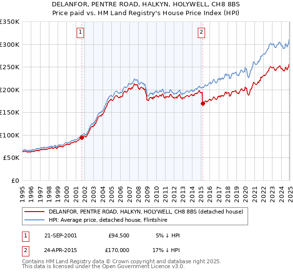 DELANFOR, PENTRE ROAD, HALKYN, HOLYWELL, CH8 8BS: Price paid vs HM Land Registry's House Price Index