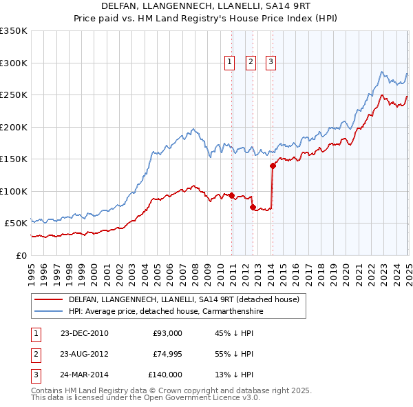 DELFAN, LLANGENNECH, LLANELLI, SA14 9RT: Price paid vs HM Land Registry's House Price Index