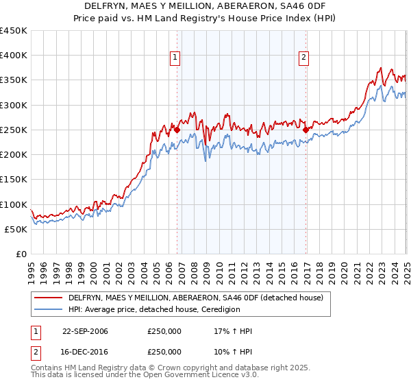 DELFRYN, MAES Y MEILLION, ABERAERON, SA46 0DF: Price paid vs HM Land Registry's House Price Index