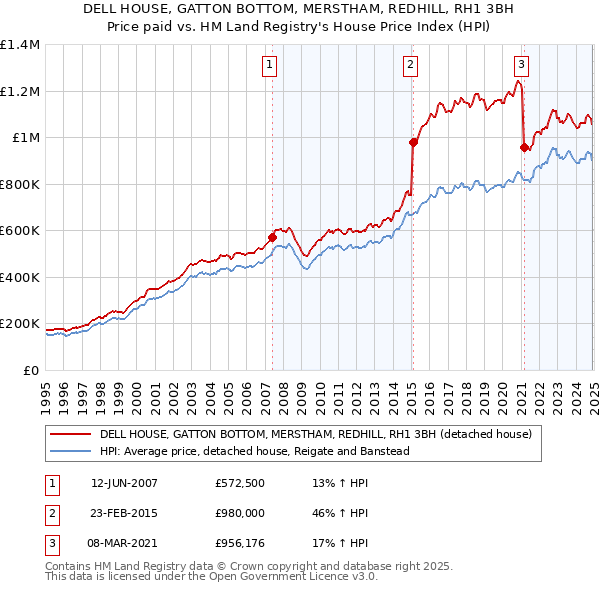 DELL HOUSE, GATTON BOTTOM, MERSTHAM, REDHILL, RH1 3BH: Price paid vs HM Land Registry's House Price Index