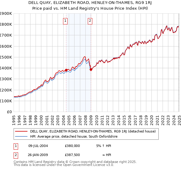 DELL QUAY, ELIZABETH ROAD, HENLEY-ON-THAMES, RG9 1RJ: Price paid vs HM Land Registry's House Price Index