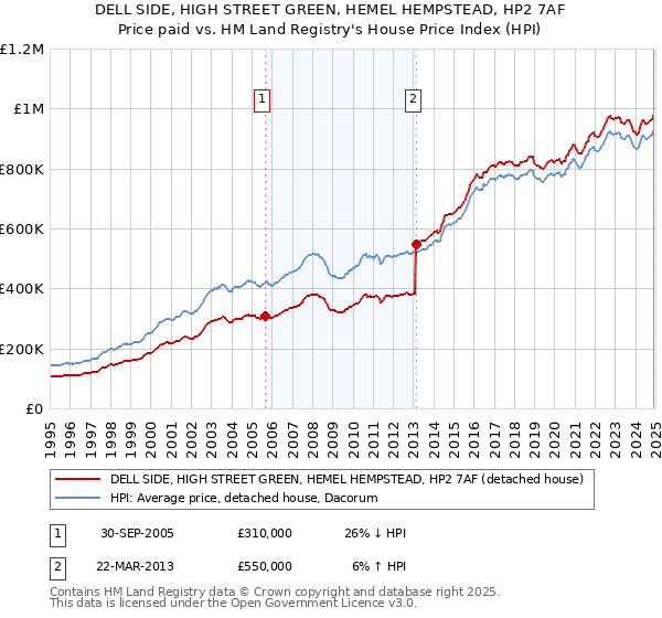 DELL SIDE, HIGH STREET GREEN, HEMEL HEMPSTEAD, HP2 7AF: Price paid vs HM Land Registry's House Price Index