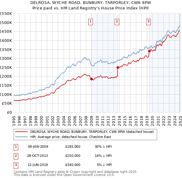 DELROSA, WYCHE ROAD, BUNBURY, TARPORLEY, CW6 9PW: Price paid vs HM Land Registry's House Price Index