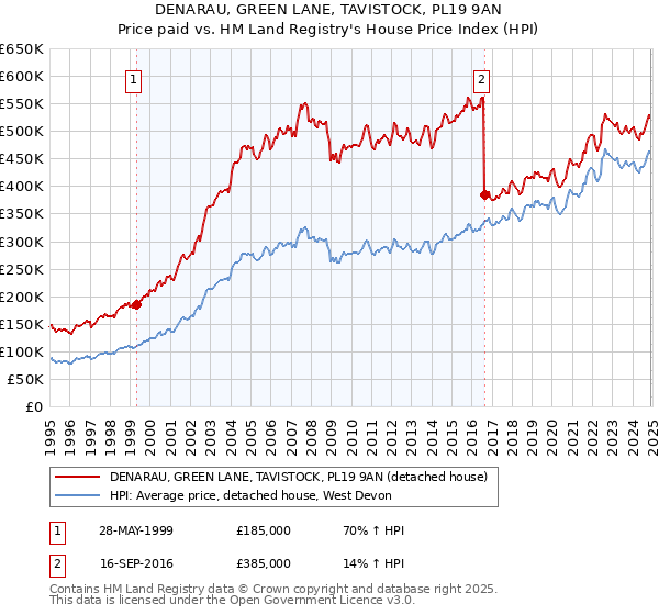 DENARAU, GREEN LANE, TAVISTOCK, PL19 9AN: Price paid vs HM Land Registry's House Price Index