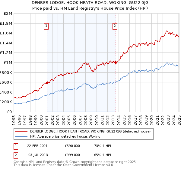 DENBER LODGE, HOOK HEATH ROAD, WOKING, GU22 0JG: Price paid vs HM Land Registry's House Price Index