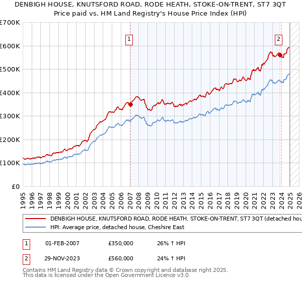 DENBIGH HOUSE, KNUTSFORD ROAD, RODE HEATH, STOKE-ON-TRENT, ST7 3QT: Price paid vs HM Land Registry's House Price Index