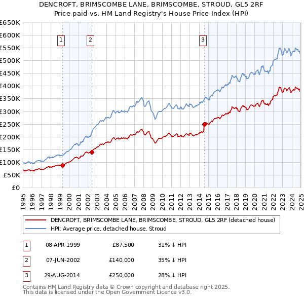 DENCROFT, BRIMSCOMBE LANE, BRIMSCOMBE, STROUD, GL5 2RF: Price paid vs HM Land Registry's House Price Index