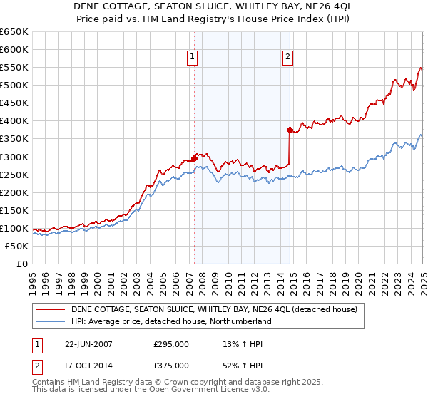 DENE COTTAGE, SEATON SLUICE, WHITLEY BAY, NE26 4QL: Price paid vs HM Land Registry's House Price Index