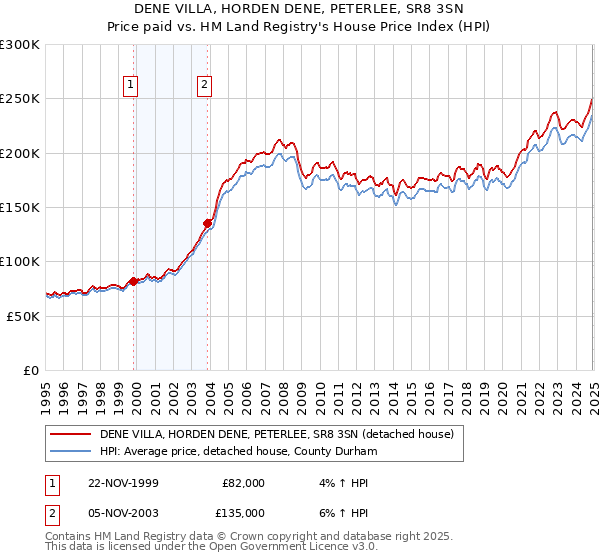 DENE VILLA, HORDEN DENE, PETERLEE, SR8 3SN: Price paid vs HM Land Registry's House Price Index