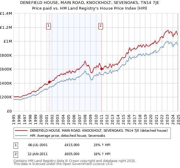 DENEFIELD HOUSE, MAIN ROAD, KNOCKHOLT, SEVENOAKS, TN14 7JE: Price paid vs HM Land Registry's House Price Index