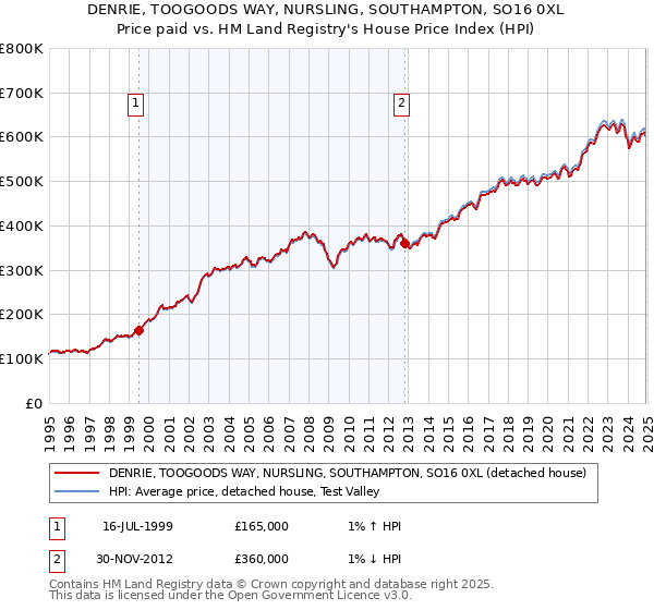 DENRIE, TOOGOODS WAY, NURSLING, SOUTHAMPTON, SO16 0XL: Price paid vs HM Land Registry's House Price Index
