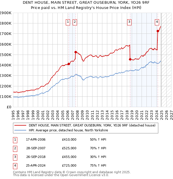 DENT HOUSE, MAIN STREET, GREAT OUSEBURN, YORK, YO26 9RF: Price paid vs HM Land Registry's House Price Index