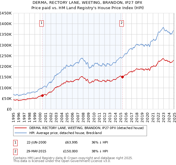 DERMA, RECTORY LANE, WEETING, BRANDON, IP27 0PX: Price paid vs HM Land Registry's House Price Index