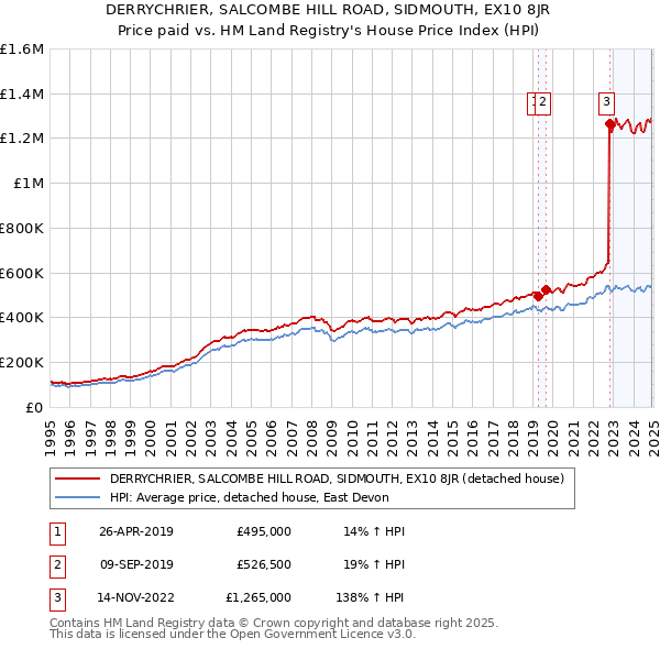 DERRYCHRIER, SALCOMBE HILL ROAD, SIDMOUTH, EX10 8JR: Price paid vs HM Land Registry's House Price Index