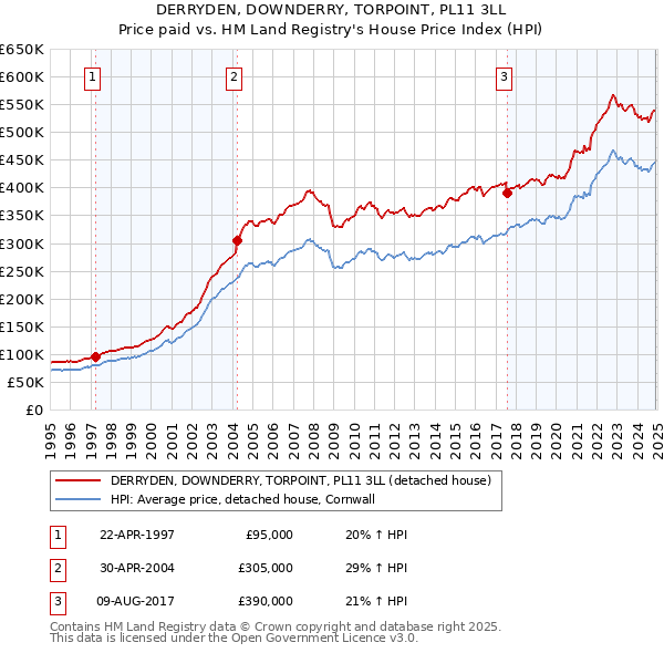 DERRYDEN, DOWNDERRY, TORPOINT, PL11 3LL: Price paid vs HM Land Registry's House Price Index
