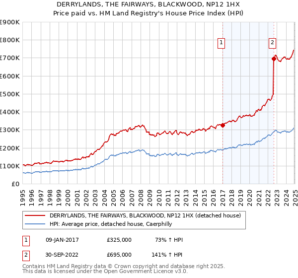 DERRYLANDS, THE FAIRWAYS, BLACKWOOD, NP12 1HX: Price paid vs HM Land Registry's House Price Index
