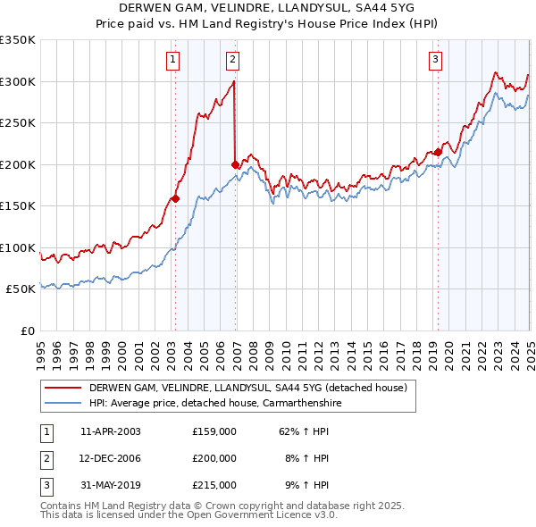 DERWEN GAM, VELINDRE, LLANDYSUL, SA44 5YG: Price paid vs HM Land Registry's House Price Index