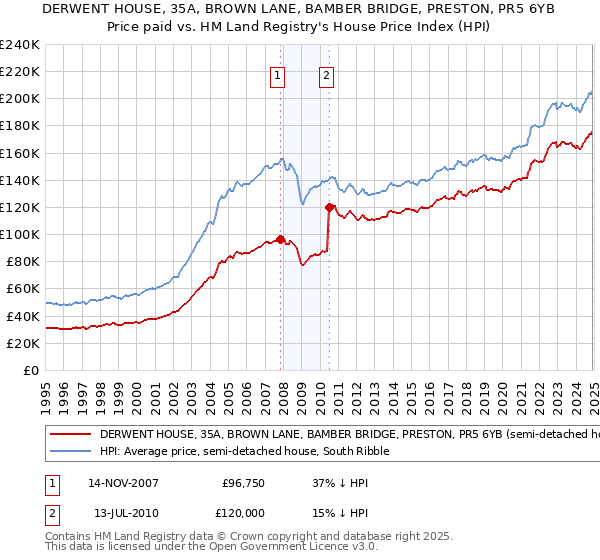 DERWENT HOUSE, 35A, BROWN LANE, BAMBER BRIDGE, PRESTON, PR5 6YB: Price paid vs HM Land Registry's House Price Index
