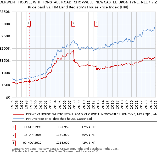 DERWENT HOUSE, WHITTONSTALL ROAD, CHOPWELL, NEWCASTLE UPON TYNE, NE17 7JZ: Price paid vs HM Land Registry's House Price Index