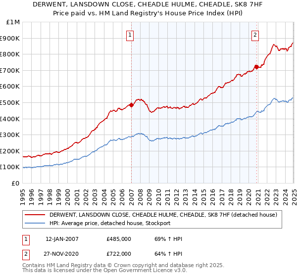 DERWENT, LANSDOWN CLOSE, CHEADLE HULME, CHEADLE, SK8 7HF: Price paid vs HM Land Registry's House Price Index