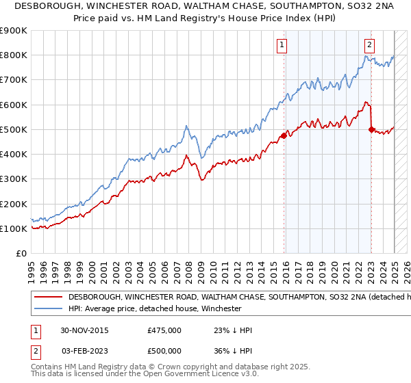 DESBOROUGH, WINCHESTER ROAD, WALTHAM CHASE, SOUTHAMPTON, SO32 2NA: Price paid vs HM Land Registry's House Price Index