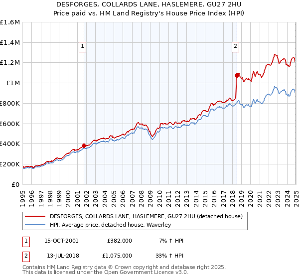DESFORGES, COLLARDS LANE, HASLEMERE, GU27 2HU: Price paid vs HM Land Registry's House Price Index