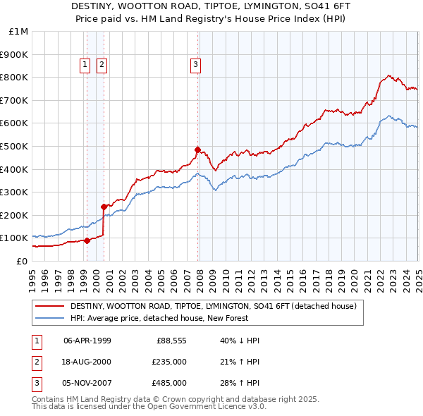 DESTINY, WOOTTON ROAD, TIPTOE, LYMINGTON, SO41 6FT: Price paid vs HM Land Registry's House Price Index