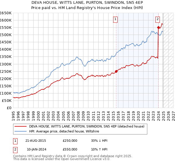 DEVA HOUSE, WITTS LANE, PURTON, SWINDON, SN5 4EP: Price paid vs HM Land Registry's House Price Index